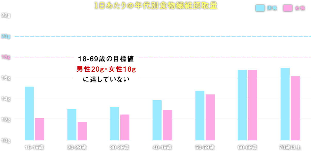 1日あたりの年代別食物繊維摂取量。18-69歳の目標値の男性20g・女性18gに達していない